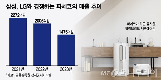 삼성, LG와 경쟁하는 파세코의 매출 추이/그래픽=윤선정