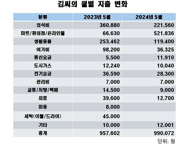 <표> 지난해 5월과 올해 5월 김씨가 지출한 항목별 금액. 주영민 기자