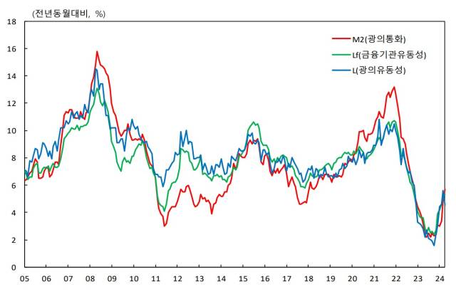 ▲14일 한국은행이 발표한 '4월 통화 및 유동성' 자료를 보면, 지난 4월 광의통화(M2) 평균잔액은 전월 대비 16조7000억 원(0.4%) 증가해 4012조9600억 원이 됐다. ⓒ한국은행