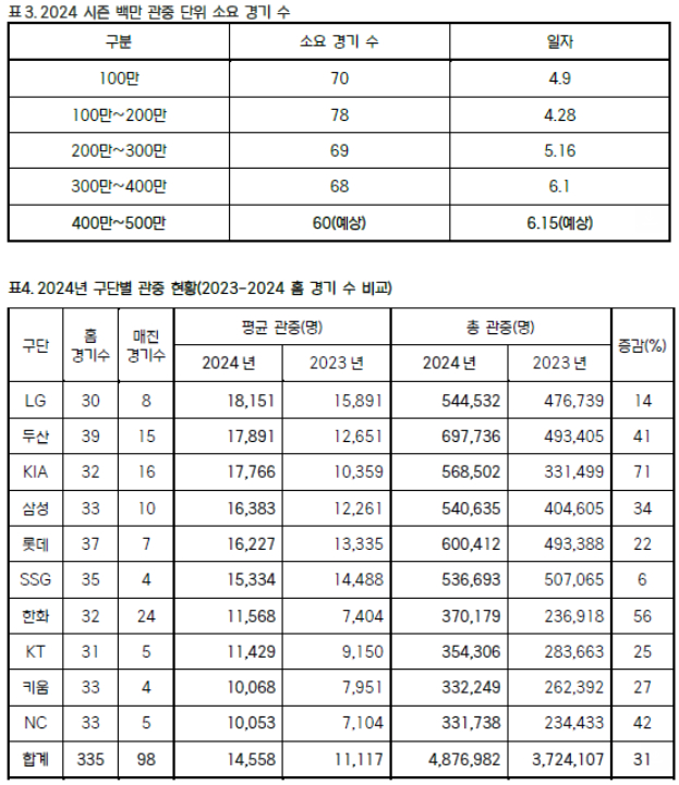 /사진=KBO