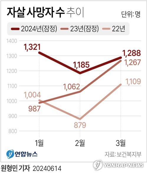 [그래픽] 자살 사망자 수 추이 (서울=연합뉴스) 원형민 기자 = circlemin@yna.co.kr
    페이스북 tuney.kr/LeYN1 X(트위터) @yonhap_graphics