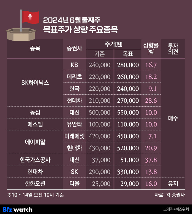 청기홍기 목표주가 상향 종목/그래픽=비즈워치