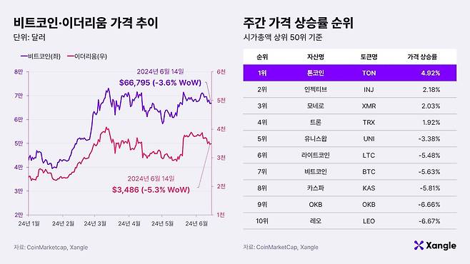 6월 7~14일 비트코인·이더리움 가격 추이와 주간 가격 상승률 순위. /쟁글