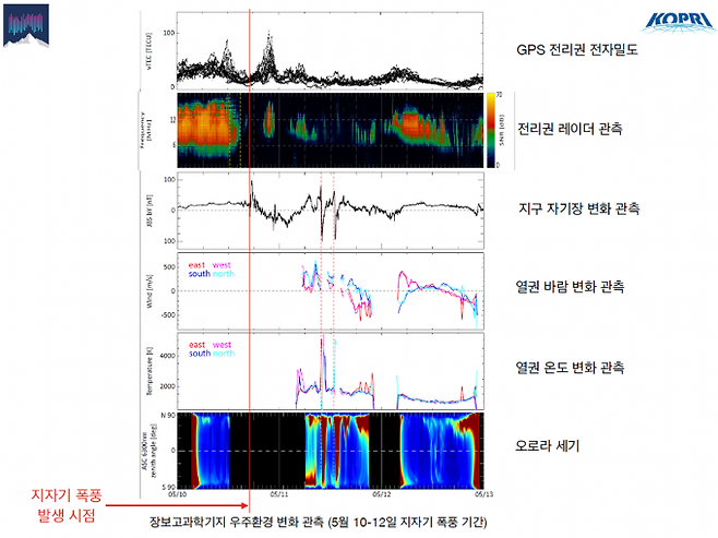 장보고과학기지에서 태양폭풍에 영향을 받은 5월 10일부터 12일까지 관측한 극지 고층대기 관측 데이터. 극지연 제공