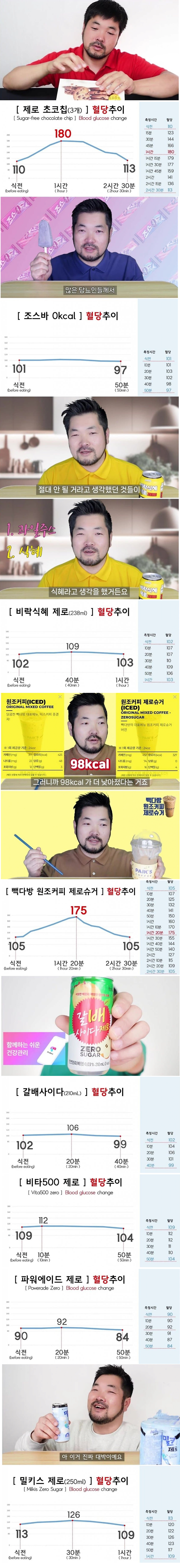 image.png 당뇨환자의 제로음식 테스트