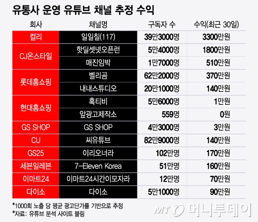 유통사 운영 유튜브 채널 추정 수익/그래픽=윤선정