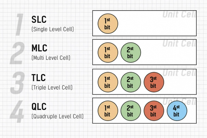 셀당 정보(비트) 포함 수에 따라 종류가 나뉘는 낸드플래시 / [이미지출처=SK하이닉스 뉴스룸]