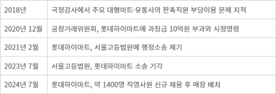 롯데하이마트의 판촉직원 부당이용 논란 일지 - 롯데하이마트의 판촉직원 부당이용 논란 일지