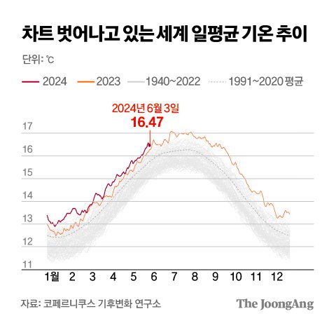 차트 벗어나고 있는 세계 일평균 기온 추이 그래픽 이미지. [자료제공=코페르니쿠스 기후변화 연구소]