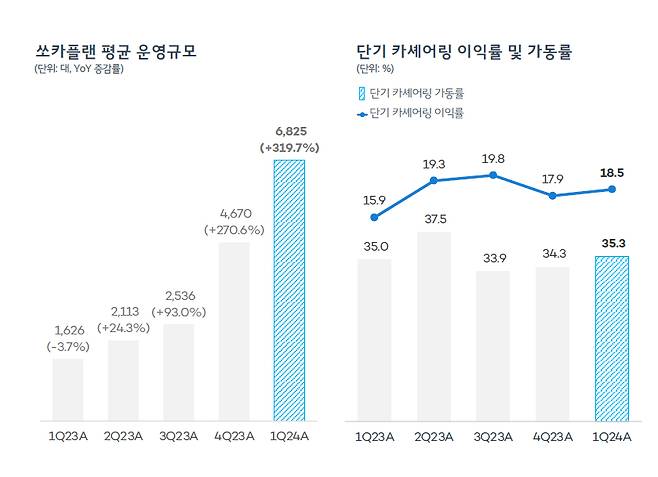 쏘카 실적 추이/자료제공=쏘카