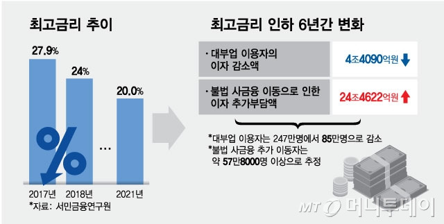 최고금리 인하 6년간 변화/그래픽=최헌정