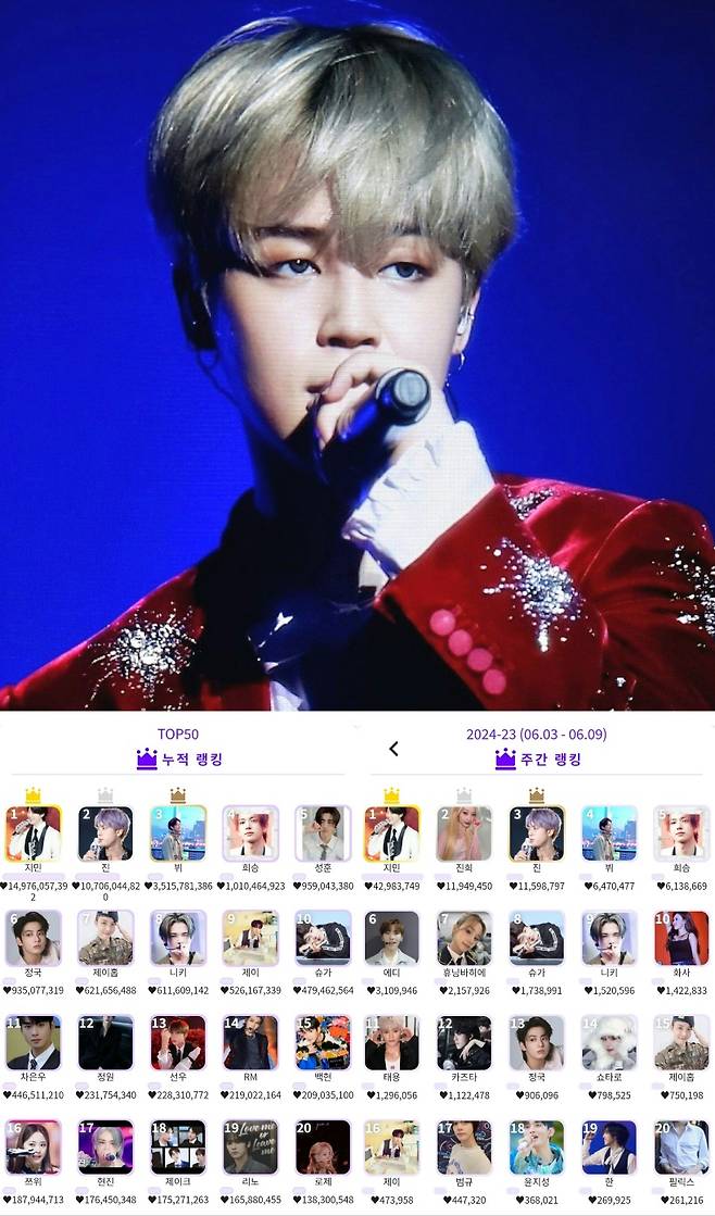 방탄소년단 지민, K팝 아이돌 인기투표 164주 1위..주간랭킹 최장 우승 '新기록'