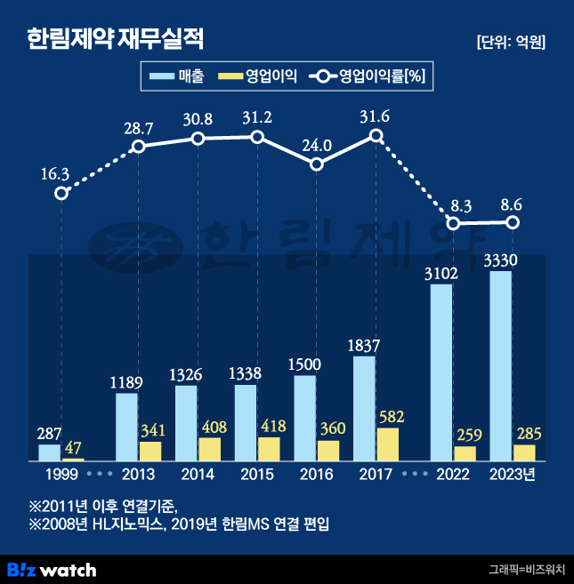 한림제약 재무실적