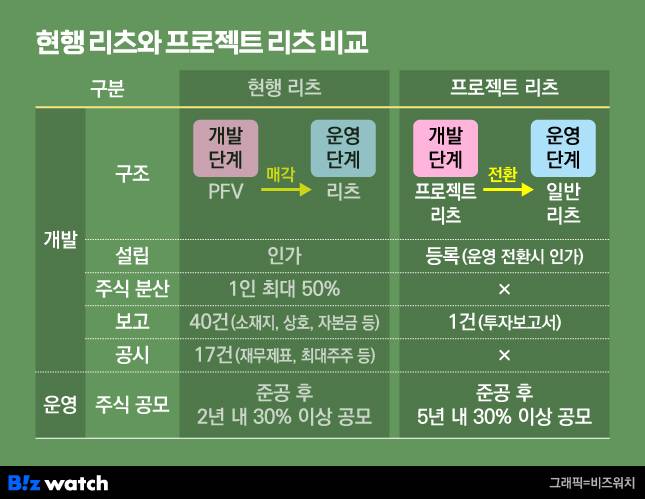 현행 리츠와 프로젝트 리츠 비교/그래픽=비즈워치