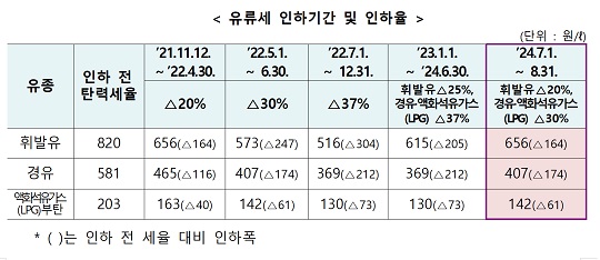 유류세 인하기간 및 인하율 (자료제공=기획재정부)