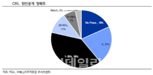 FDA로부터 CRL을 수령한 미국 유가증권시장 상장사들이 공개한 CRL 내용 정확도 (자료=이베스트투자증권 리서치센터, FDA)