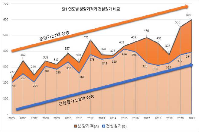 SH 연도별 분양가격과 건설원가 비교 그래프 (사진=SH공사)
