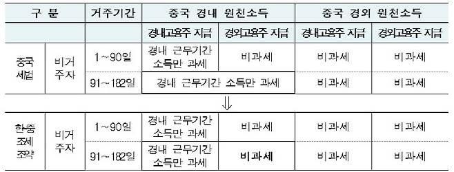 한-중 조세조약 적용 시 과세범위 조정. (이미지=주중 한국대사관)