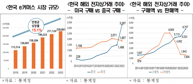 한경협, 한국 이커머스 시장 규모 및 거래 추이 분석(자료 출처=통계청)