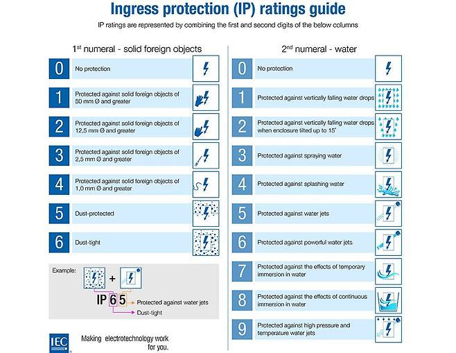 IP 등급 숫자의 의미 / 출처=IEC