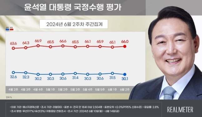 윤석열 대통령 국정수행 평가. / 사진=리얼미터 제공