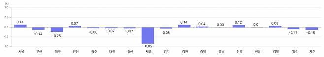 전국 매매가격 추이 /사진제공=한국부동산원