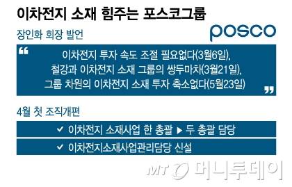 이차전지 소재 힘주는 포스코그룹/그래픽=이지혜