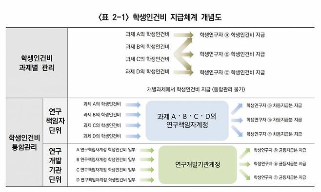 학생인건비를 과제별로 관리할 때의 지급 구조와 풀링제 도입 시 지급 구조. /사진=KISTEP 국가연구개발사업 학생인건비 지급의 주요 쟁점과 제언(2022)