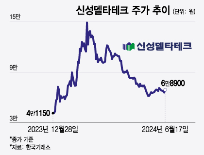 신성델타테크 주가 추이./그래픽=윤선정 기자.