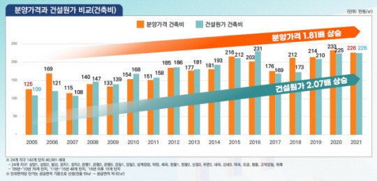 2005년 이후 서울주택도시공사(SH)가 분양간 142개 아파트 단지의 분양가격과 건설원가 비교표. 서울주택공사 제공