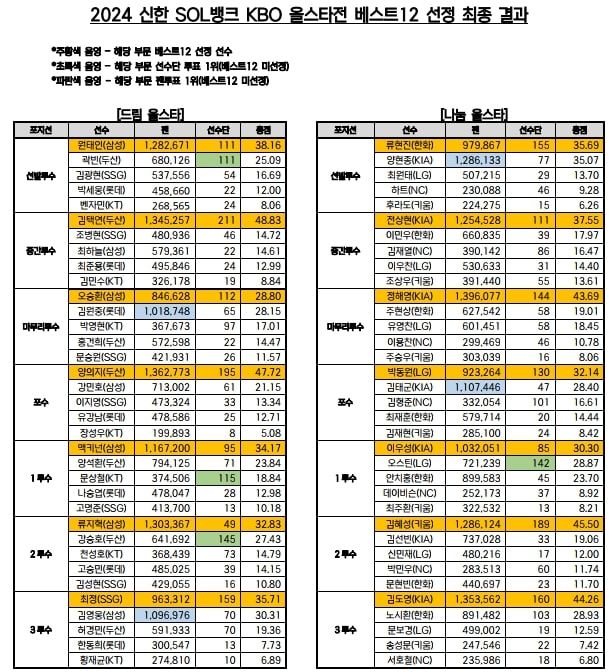 [서울=뉴시스] 2024 신한 쏠뱅크 KBO 올스타전 베스트12 선정 결과. 202406.17. (사진=한국야구위원회 제공) *재판매 및 DB 금지