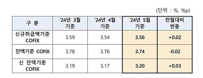 코픽스 월별 추이