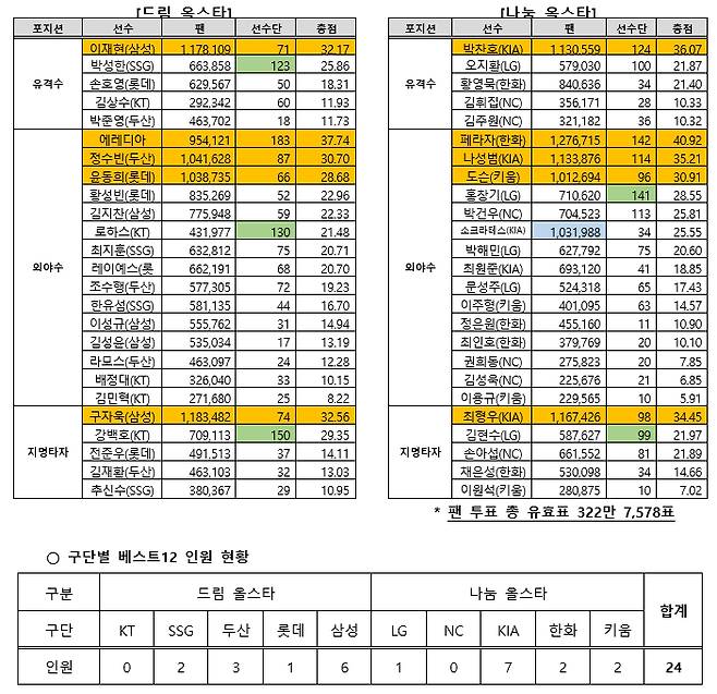 /사진=KBO