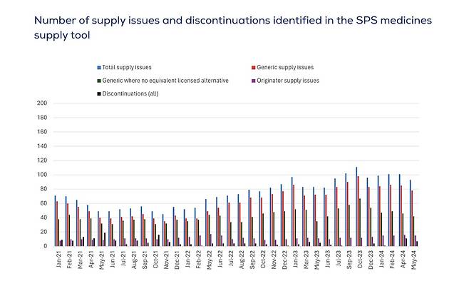 전문 약국 서비스(SPS) 의약품 공급 도구에서 확인된 의약품 공급 문제 발생과 중단 건수를 나타낸 막대그래프. 의약품 총 공급 문제가 2022년 하반기부터 2024년까지 점차 증가하고 있다. (영국 제네릭제약협회(BGMA)가 분석한 의약품 공급 부족 관련 데이터 대시보드 발췌) 2024.06.17/