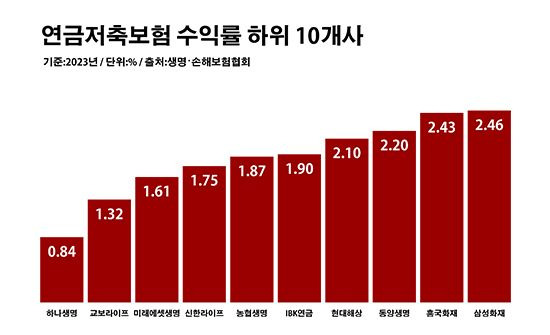 연금저축보험 수익률 하위 10개사. ⓒ데일리안 부광우 기자