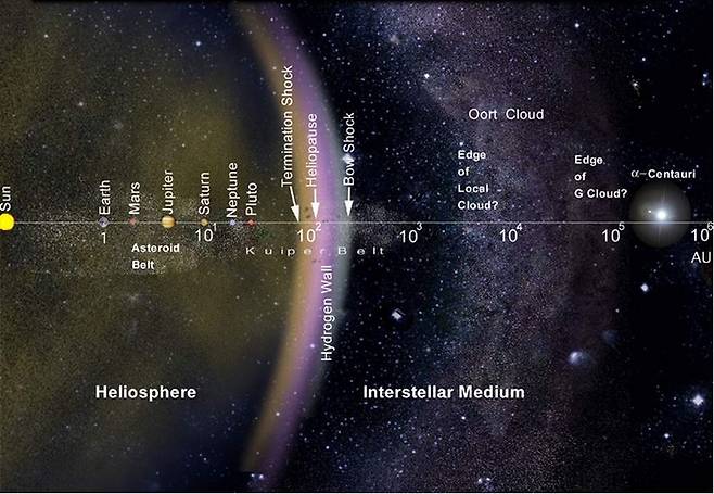 태양권과 성간 물질을 나타낸 그림. 사진=미 항공우주국(NASA)