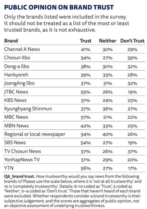 영국 옥스퍼드대학교 부설 로이터 저널리즘 연구소가 발간한 '2024 디지털 뉴스 보고서'의 한국 뉴스 매체별 신뢰도 순위. 보고서 캡처