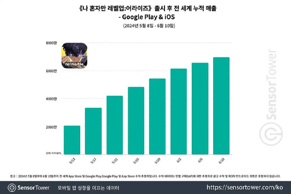 넷마블 '나 혼자만 레벨업: 어라이즈'의 누적 매출이 7000만달러를 돌파했다. [사진=센서타워]