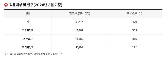 지난 3월 기준 건강보험 적용대상 분류/사진=국민건강보험공단