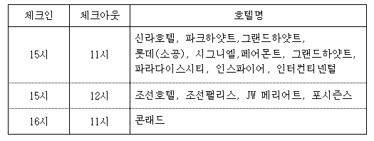 특급호텔 체크인·체크아웃 시간