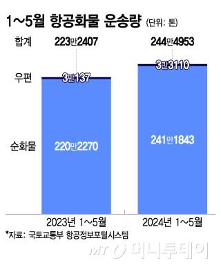 1~5월 항공화물 운송량/그래픽=이지혜