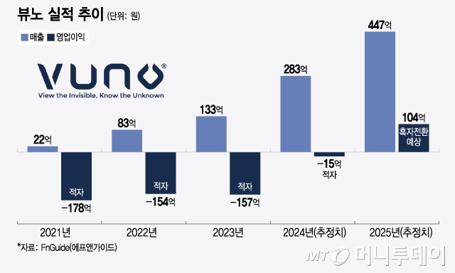 뷰노 실적 추이/그래픽=윤선정