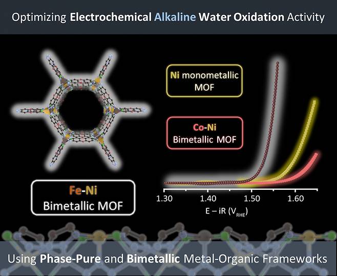 철, 니켈-아졸레이트 금속-유기 구조체 촉매 구조 및 물 산화 반응 활성도.[포스텍 제공]