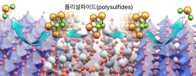 [서울=뉴시스] 결정질-비정질의 혼합된 영역을 갖는 몰리브덴 산화물의 원자 구조 모형, 해당 산화물 표면에서 연속적으로 이루어지는 폴리설파이드 분자의 흡착과 전환  (사진=고려대 제공) *재판매 및 DB 금지