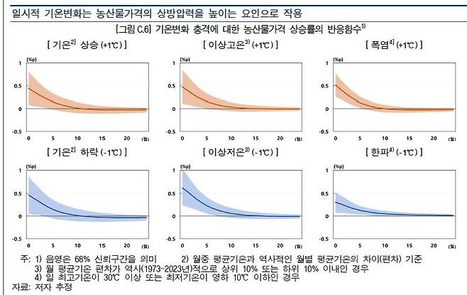 기온변화 충격에 대한 농산물가격 상승률 [한국은행 제공.재판매 및 DB 금지]