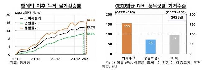 누적 물가 상승률·OECD 평균 대비 품목군별 가격 수준 [한국은행 제공.재판매 및 DB 금지]