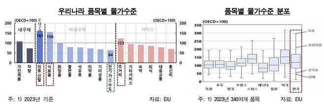한국 품목별 물가수준 등 [한국은행 제공.재판매 및 DB 금지]
