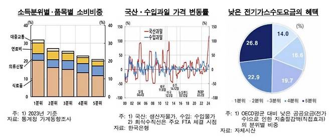 소득분위·품목별 소비 비중 등  [한국은행 제공.재판매 및 DB 금지]