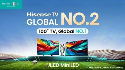 Hisense TV remains global No.2 and 100'' TV global No.1