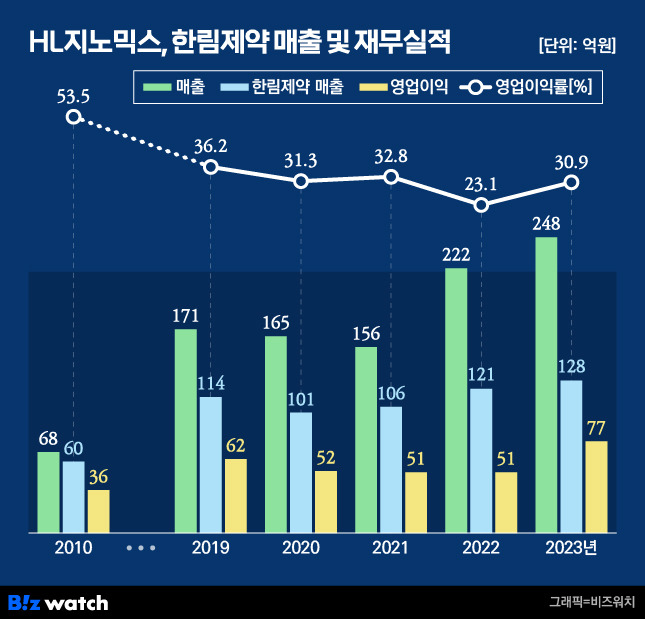 HL지노믹스 한림제약 매출 및 재무실적